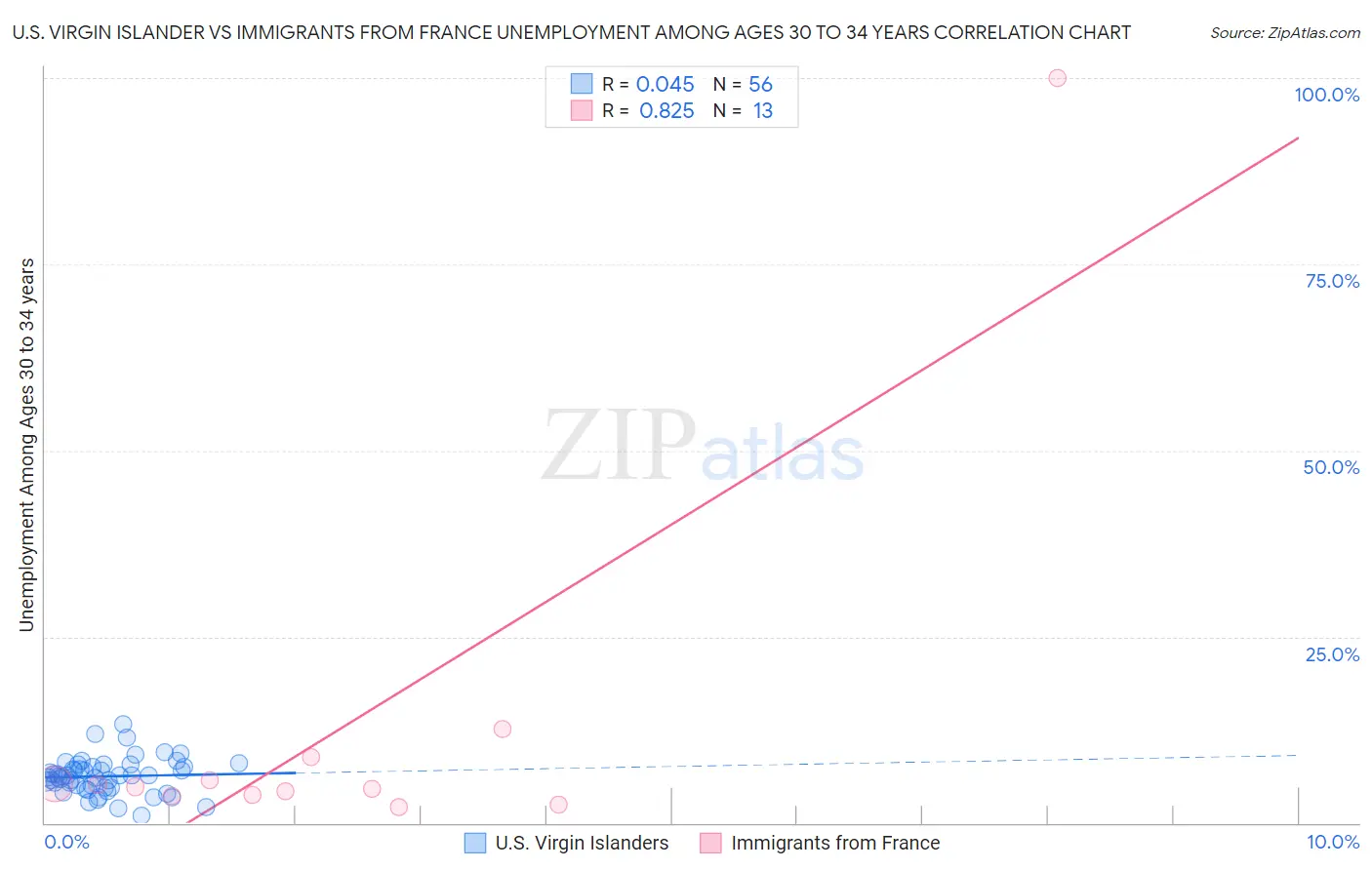 U.S. Virgin Islander vs Immigrants from France Unemployment Among Ages 30 to 34 years