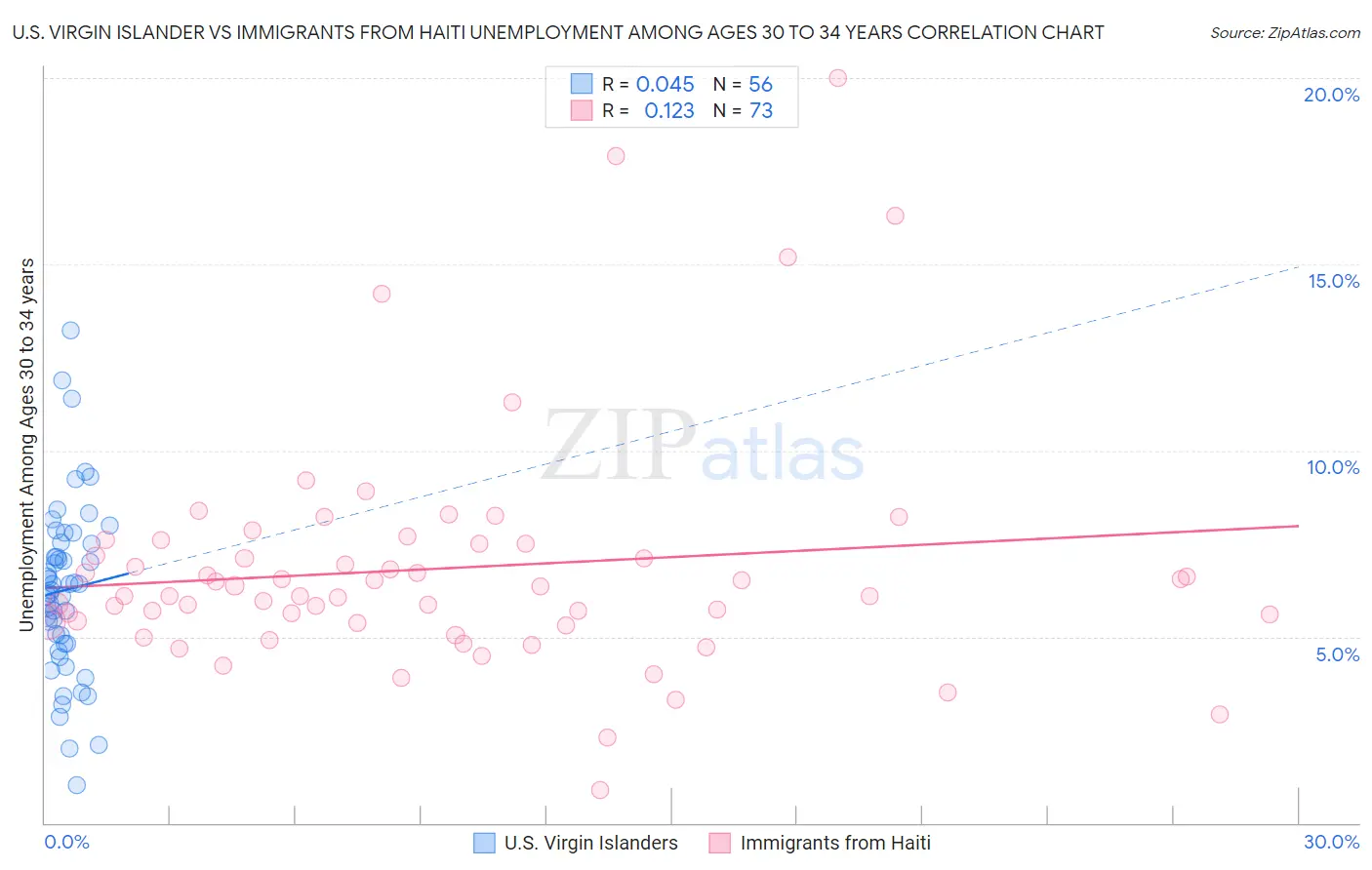 U.S. Virgin Islander vs Immigrants from Haiti Unemployment Among Ages 30 to 34 years