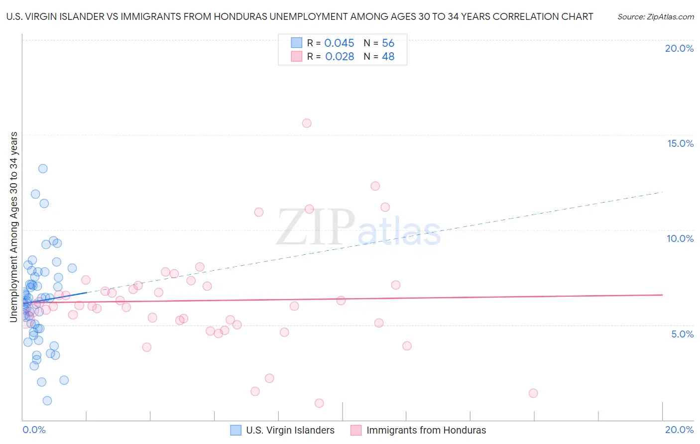 U.S. Virgin Islander vs Immigrants from Honduras Unemployment Among Ages 30 to 34 years