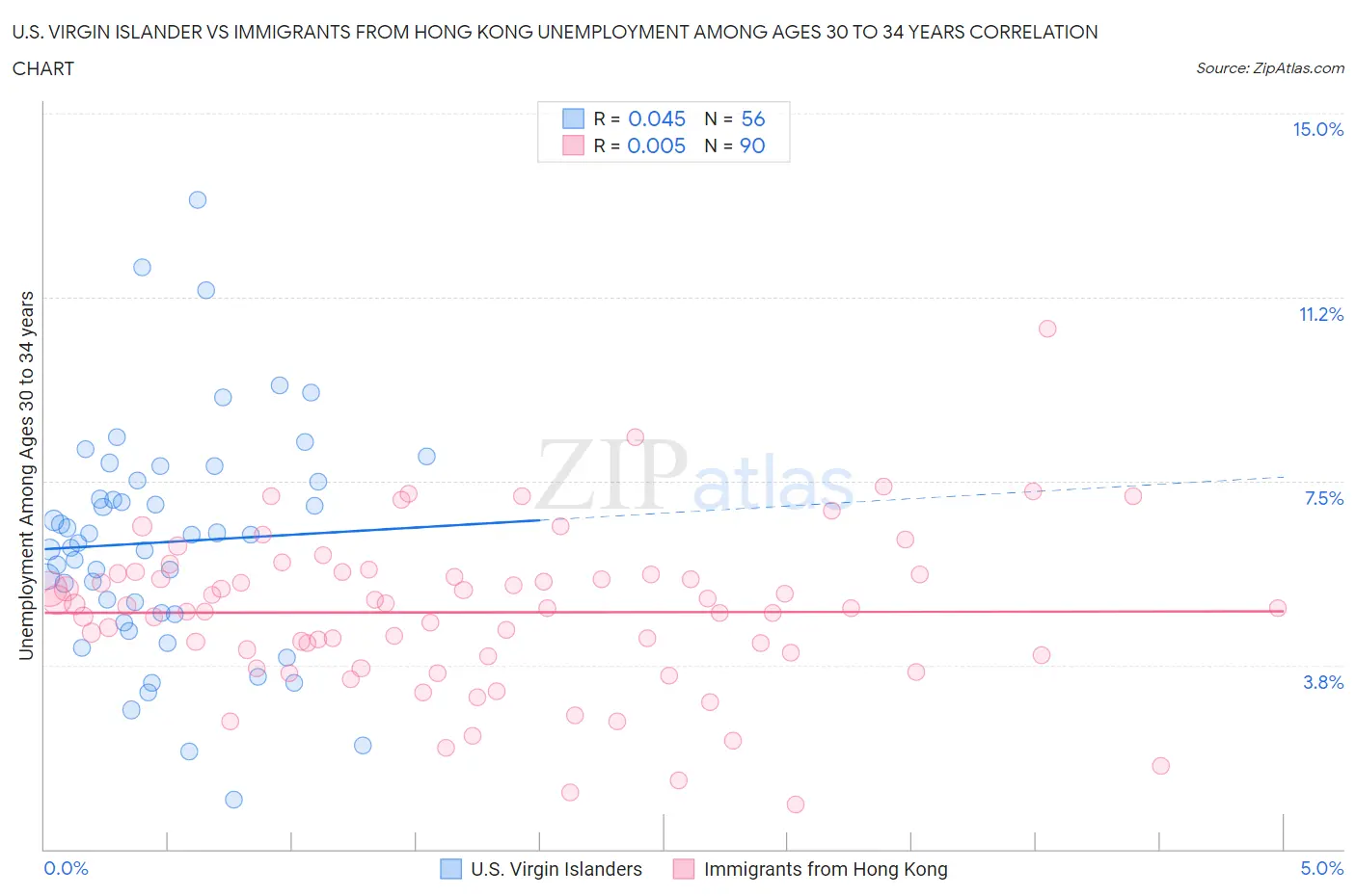 U.S. Virgin Islander vs Immigrants from Hong Kong Unemployment Among Ages 30 to 34 years