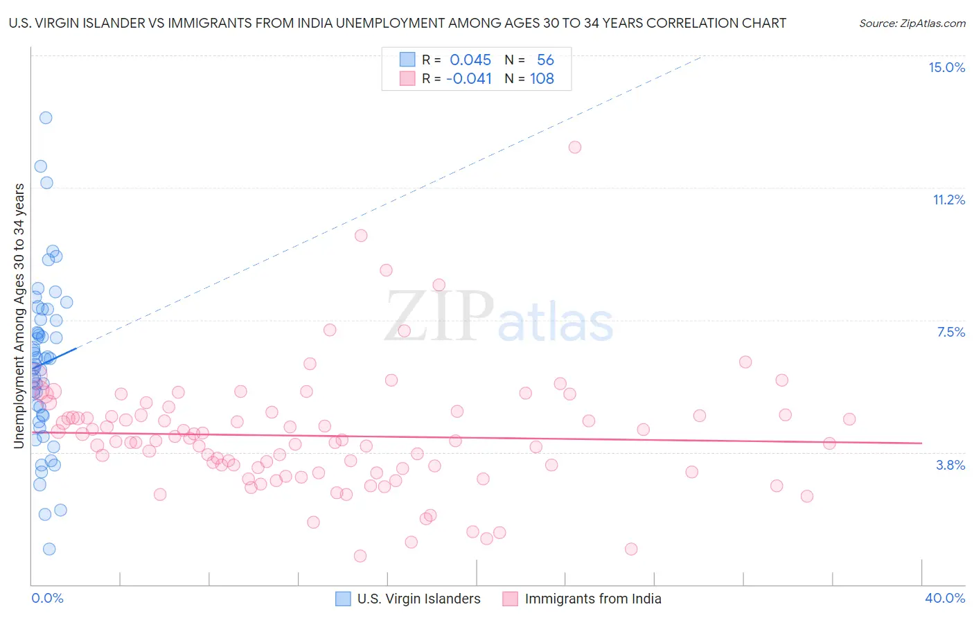 U.S. Virgin Islander vs Immigrants from India Unemployment Among Ages 30 to 34 years