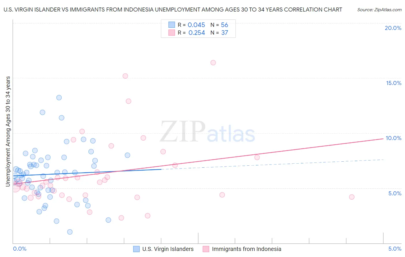 U.S. Virgin Islander vs Immigrants from Indonesia Unemployment Among Ages 30 to 34 years