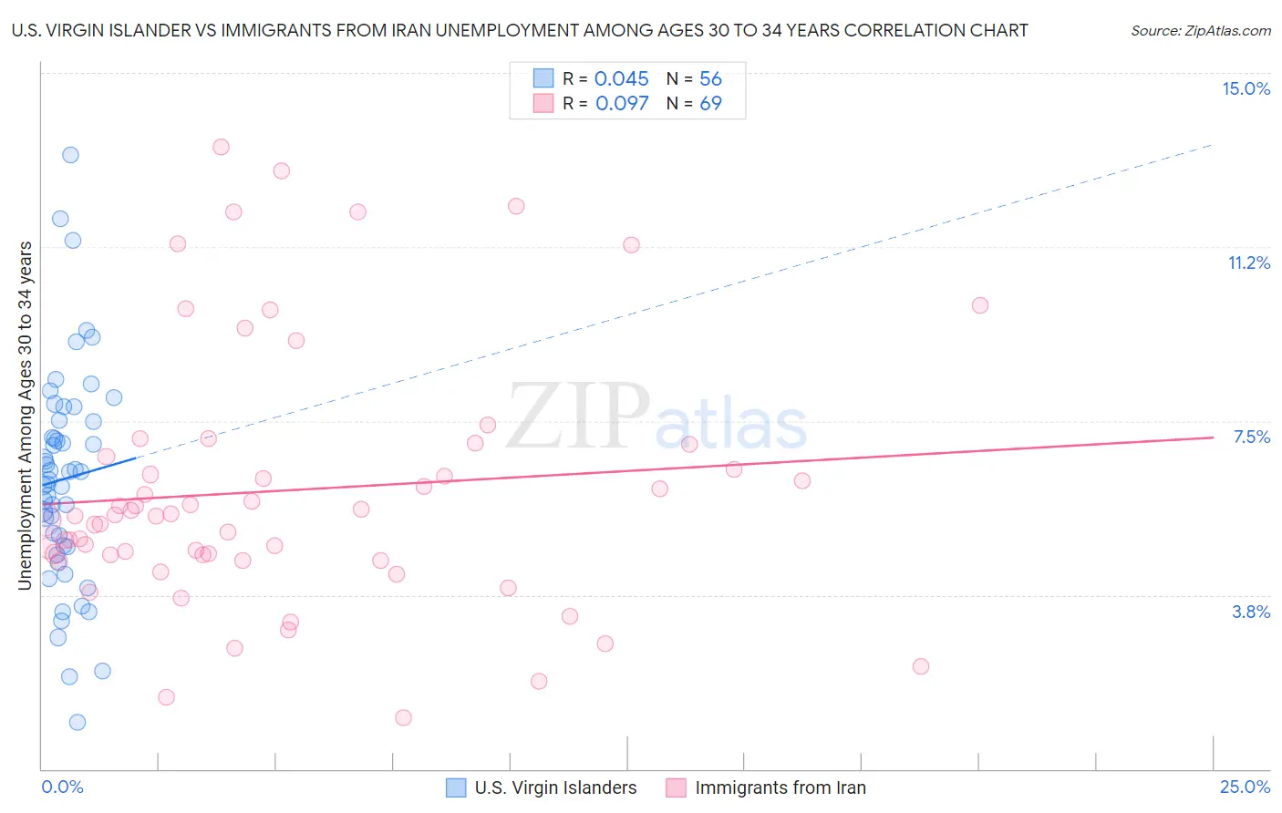 U.S. Virgin Islander vs Immigrants from Iran Unemployment Among Ages 30 to 34 years