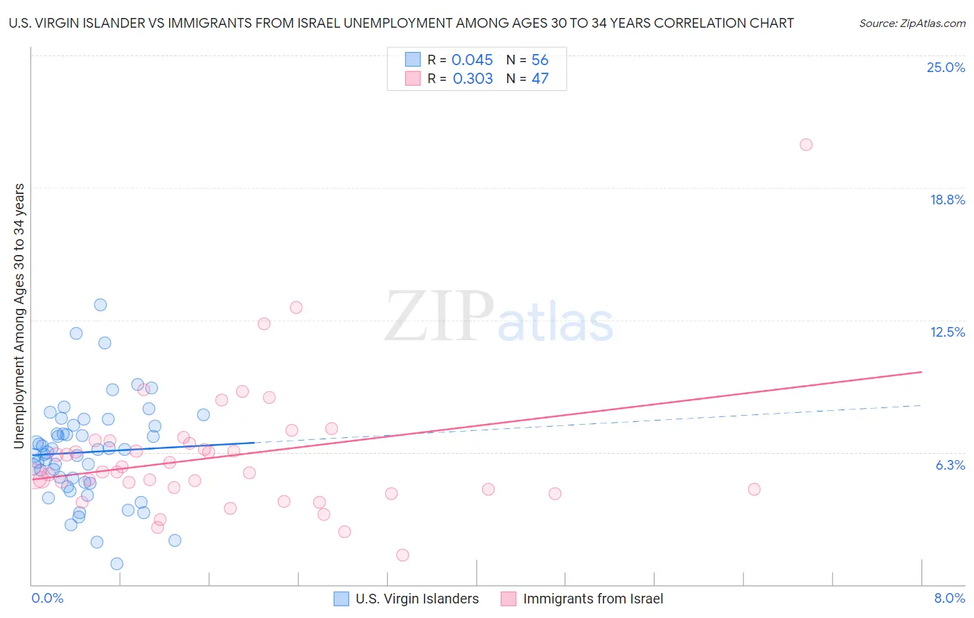 U.S. Virgin Islander vs Immigrants from Israel Unemployment Among Ages 30 to 34 years