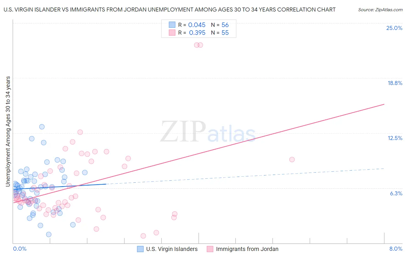 U.S. Virgin Islander vs Immigrants from Jordan Unemployment Among Ages 30 to 34 years