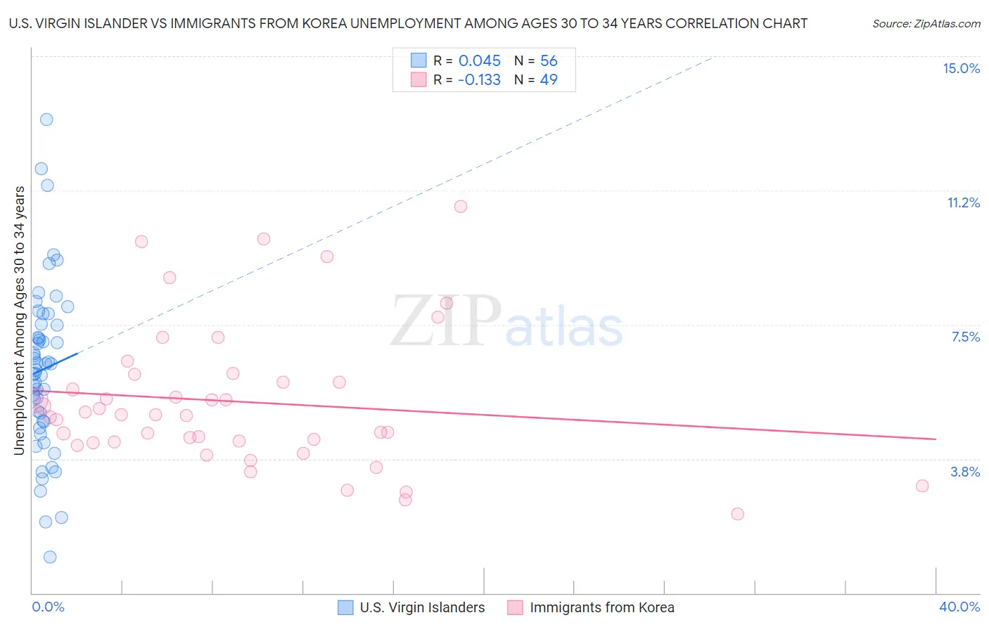 U.S. Virgin Islander vs Immigrants from Korea Unemployment Among Ages 30 to 34 years
