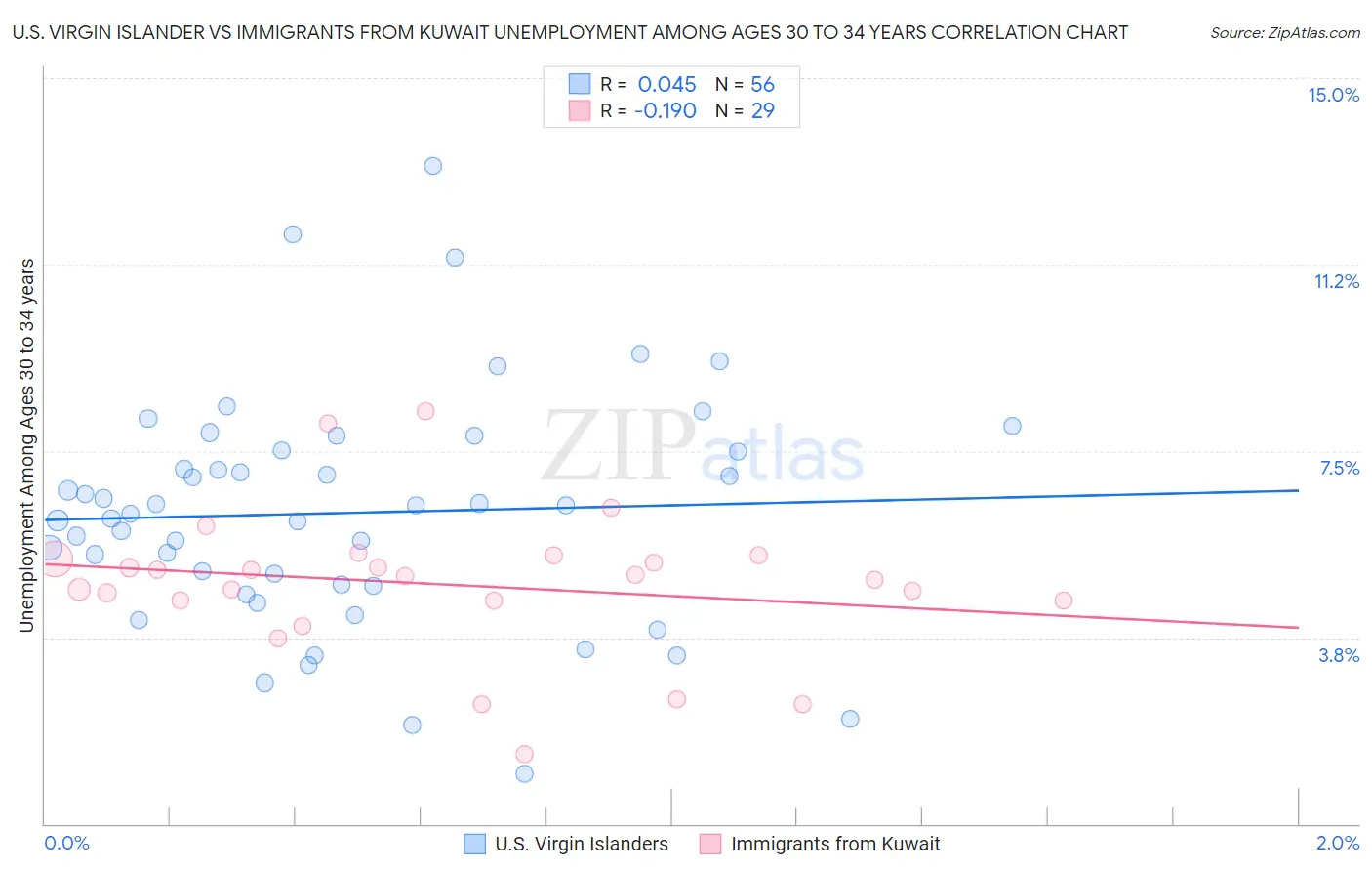 U.S. Virgin Islander vs Immigrants from Kuwait Unemployment Among Ages 30 to 34 years