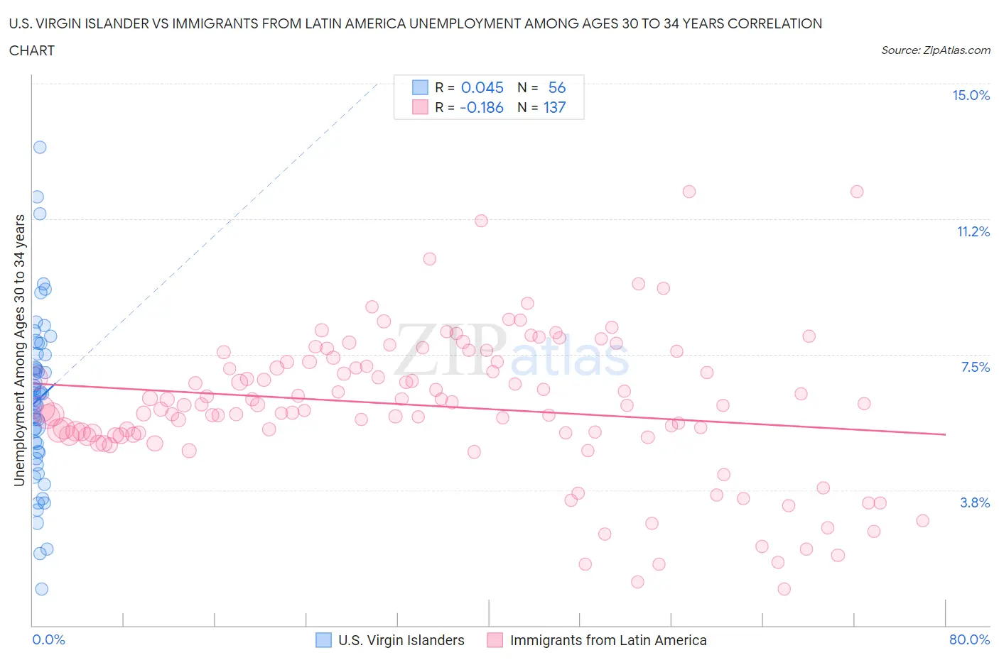 U.S. Virgin Islander vs Immigrants from Latin America Unemployment Among Ages 30 to 34 years