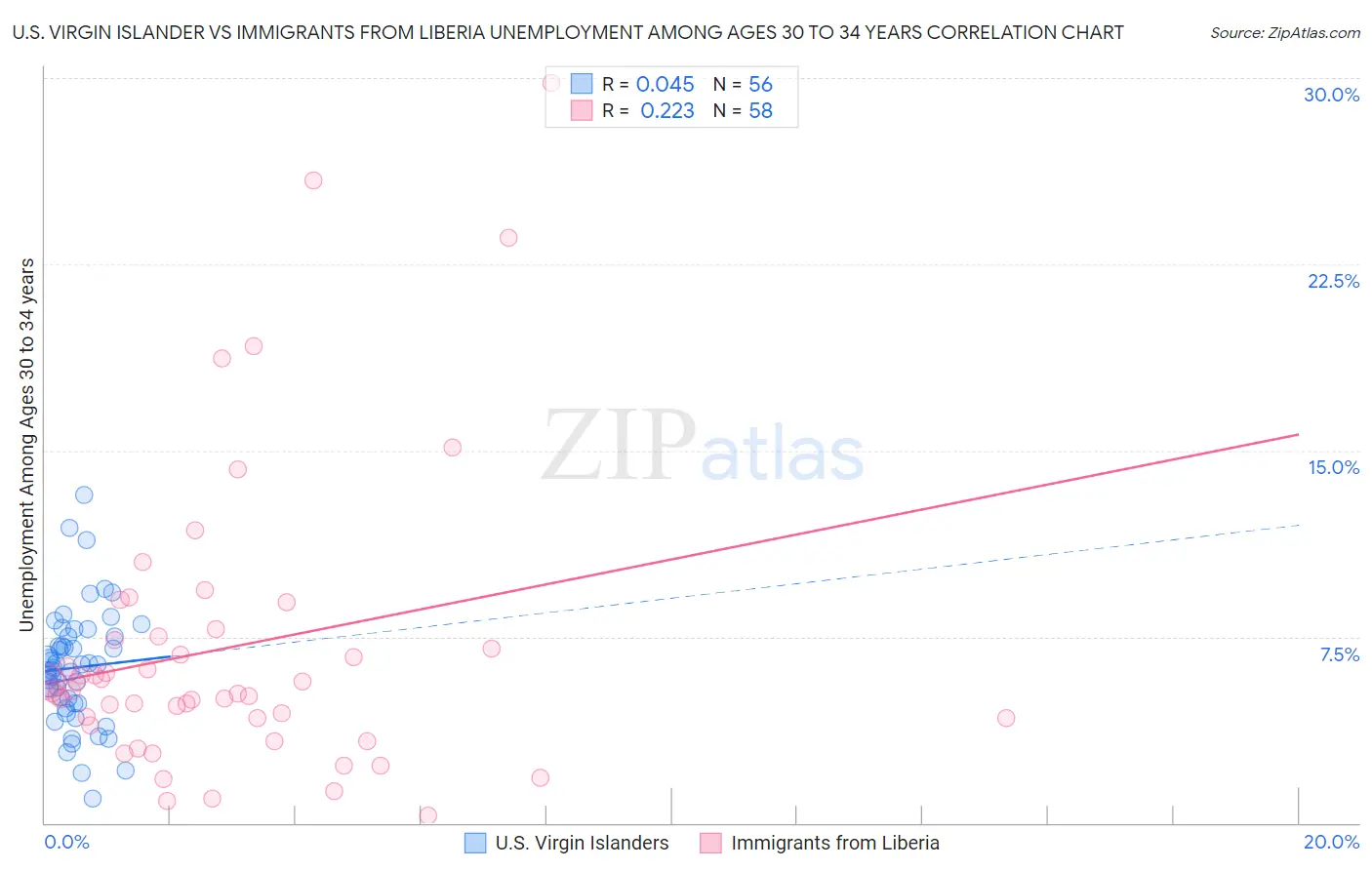 U.S. Virgin Islander vs Immigrants from Liberia Unemployment Among Ages 30 to 34 years