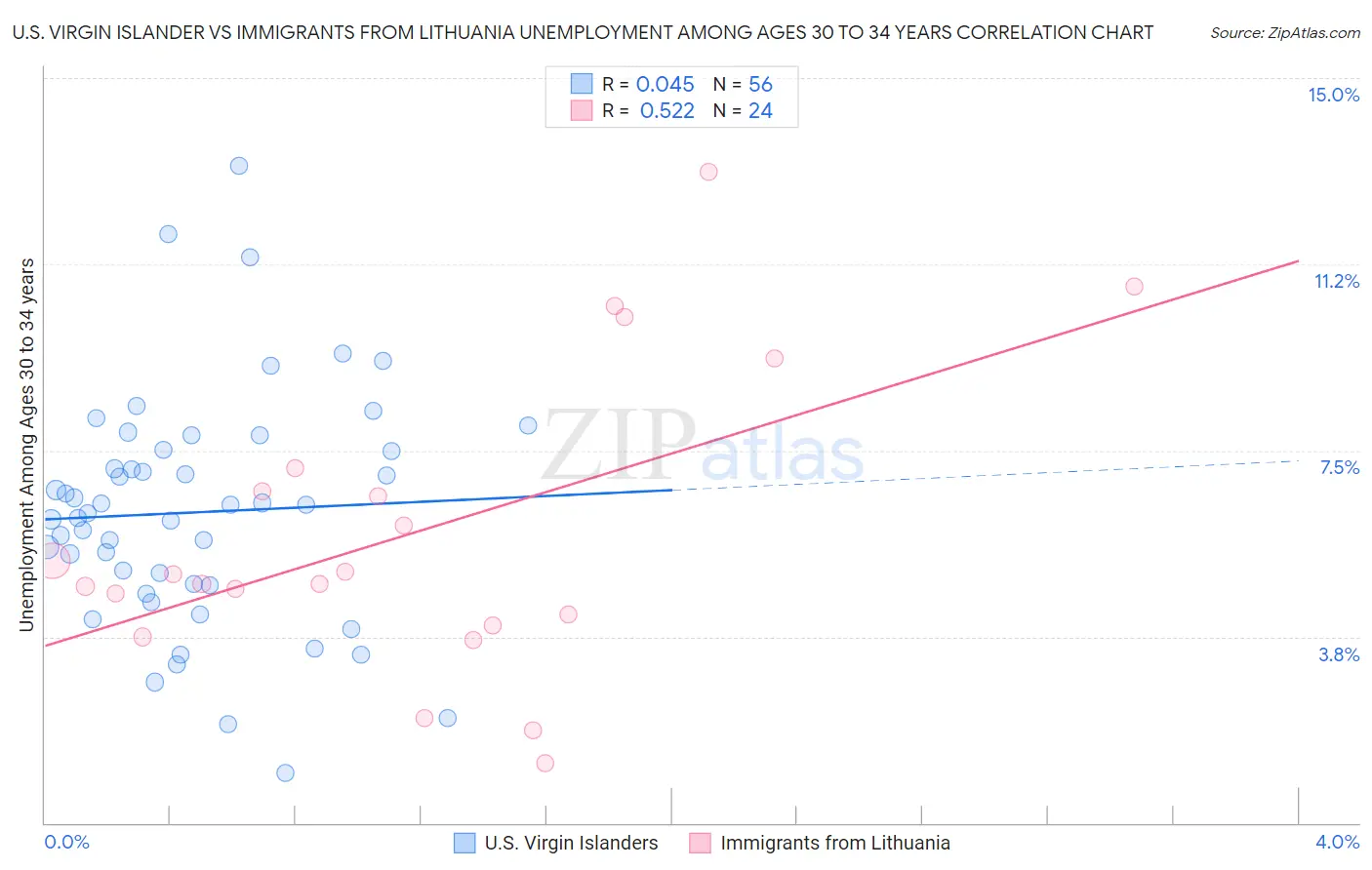 U.S. Virgin Islander vs Immigrants from Lithuania Unemployment Among Ages 30 to 34 years