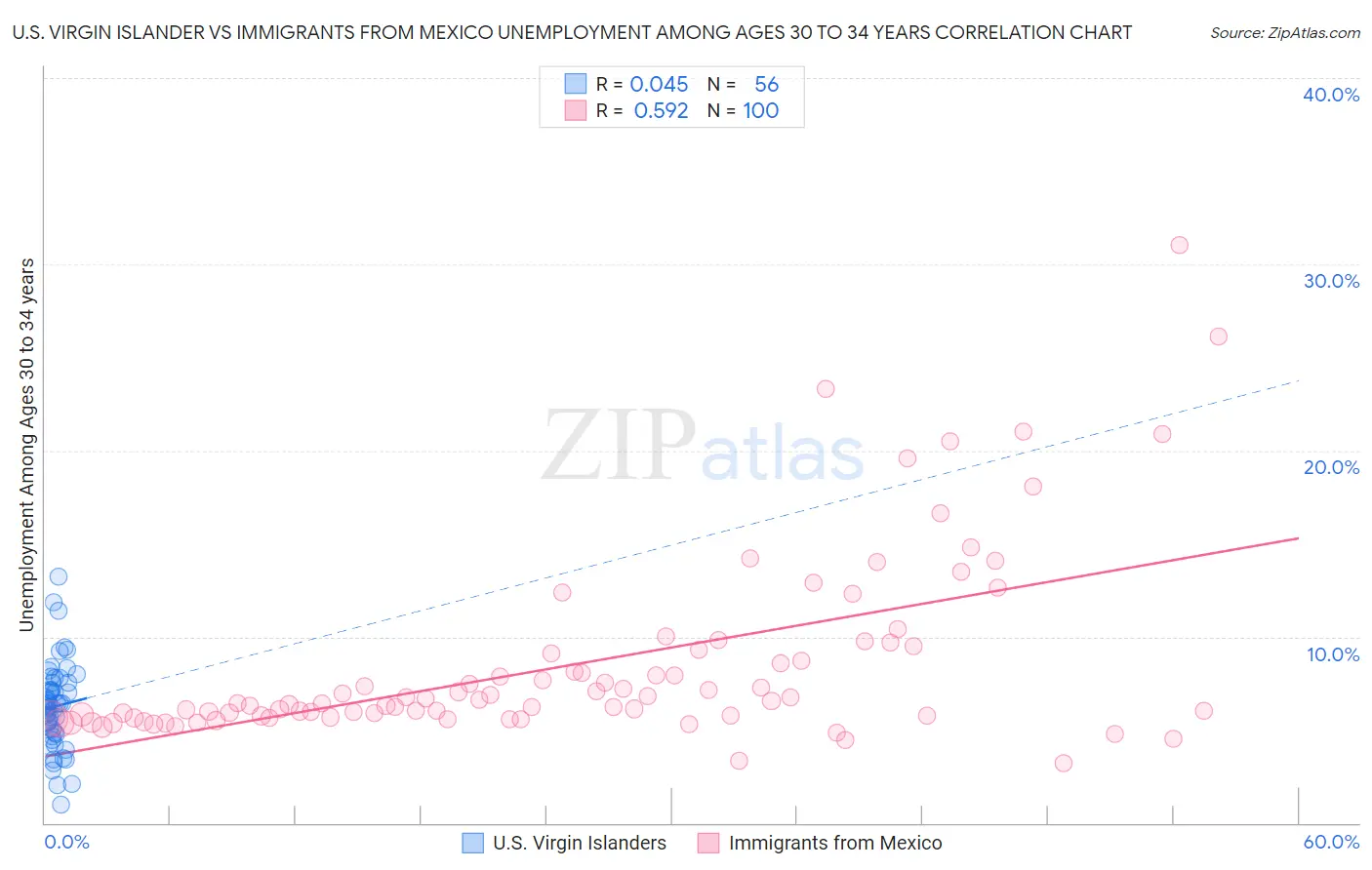 U.S. Virgin Islander vs Immigrants from Mexico Unemployment Among Ages 30 to 34 years