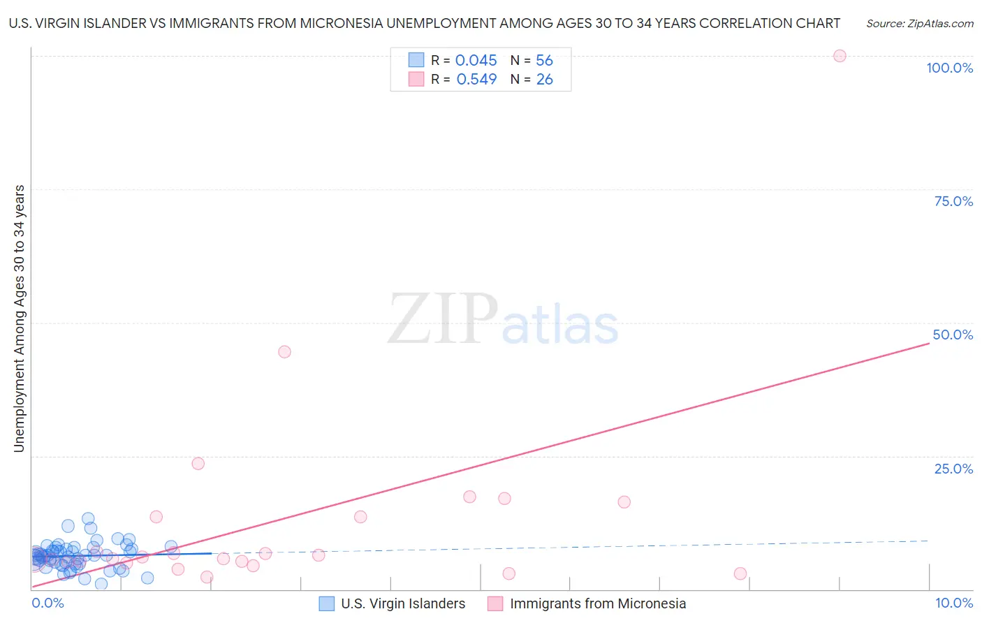 U.S. Virgin Islander vs Immigrants from Micronesia Unemployment Among Ages 30 to 34 years