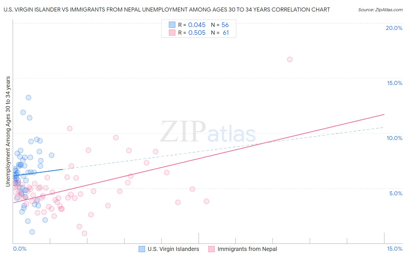 U.S. Virgin Islander vs Immigrants from Nepal Unemployment Among Ages 30 to 34 years