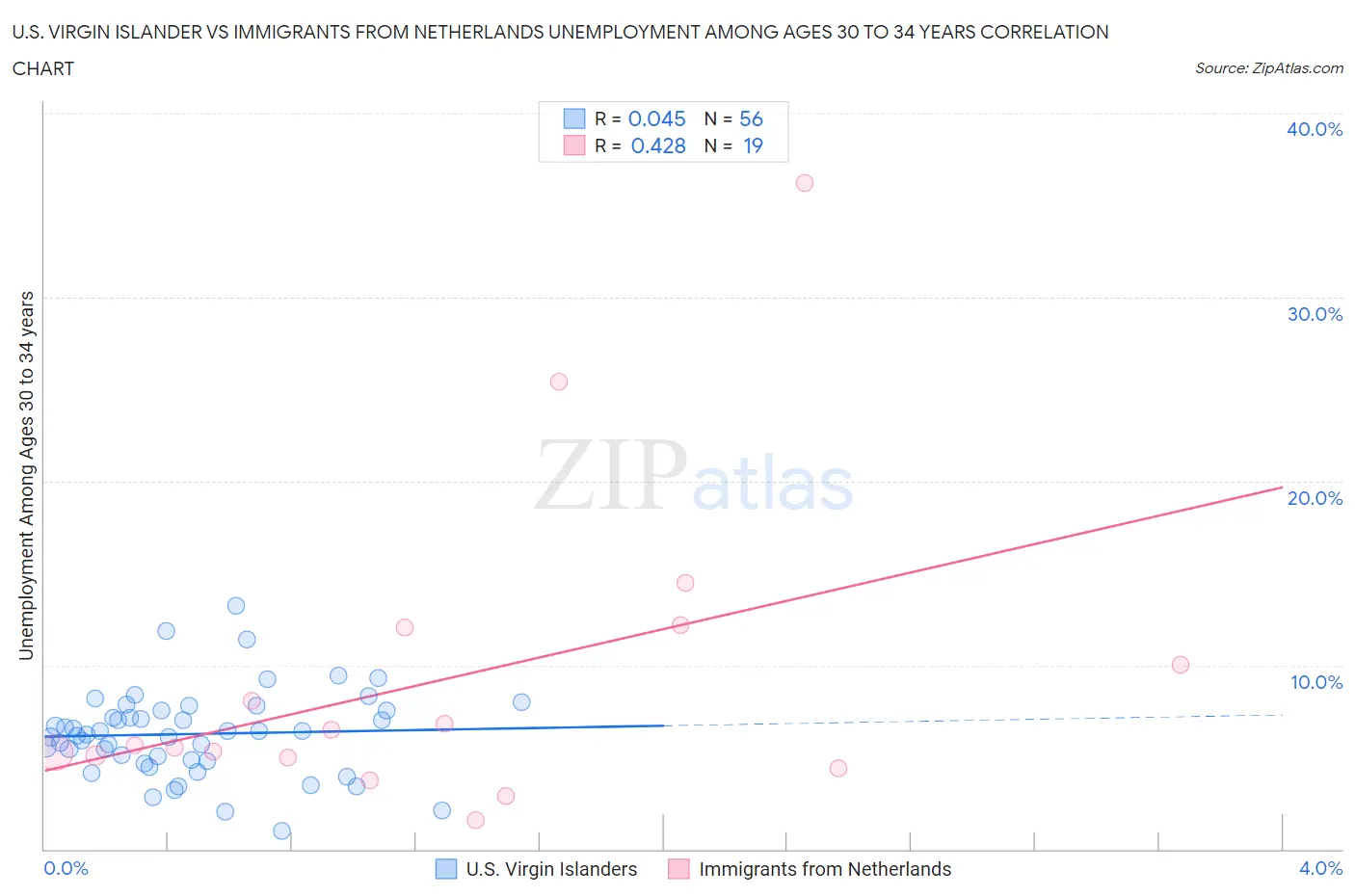 U.S. Virgin Islander vs Immigrants from Netherlands Unemployment Among Ages 30 to 34 years