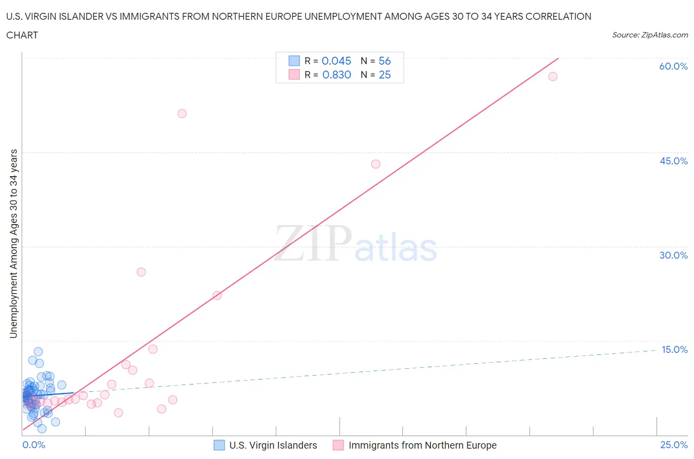 U.S. Virgin Islander vs Immigrants from Northern Europe Unemployment Among Ages 30 to 34 years