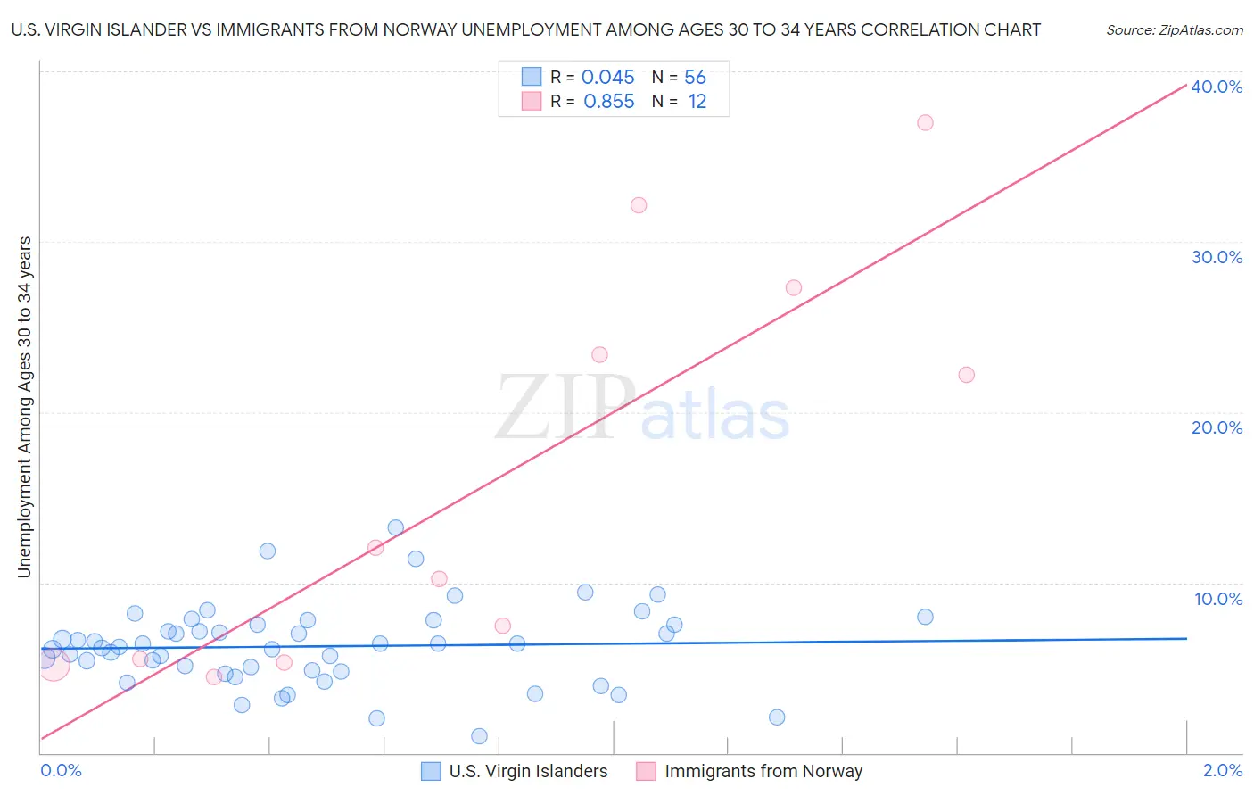 U.S. Virgin Islander vs Immigrants from Norway Unemployment Among Ages 30 to 34 years