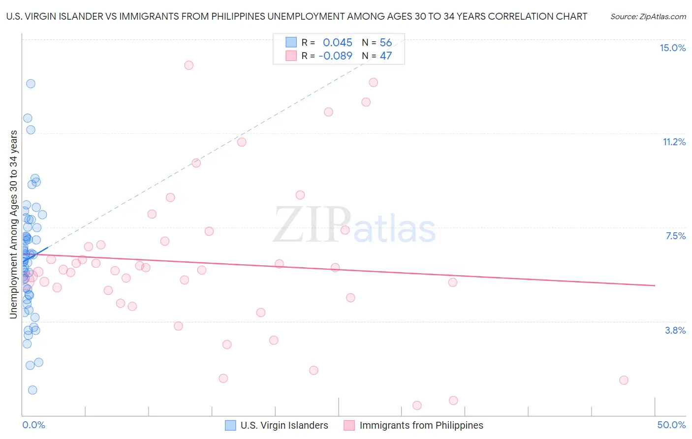 U.S. Virgin Islander vs Immigrants from Philippines Unemployment Among Ages 30 to 34 years