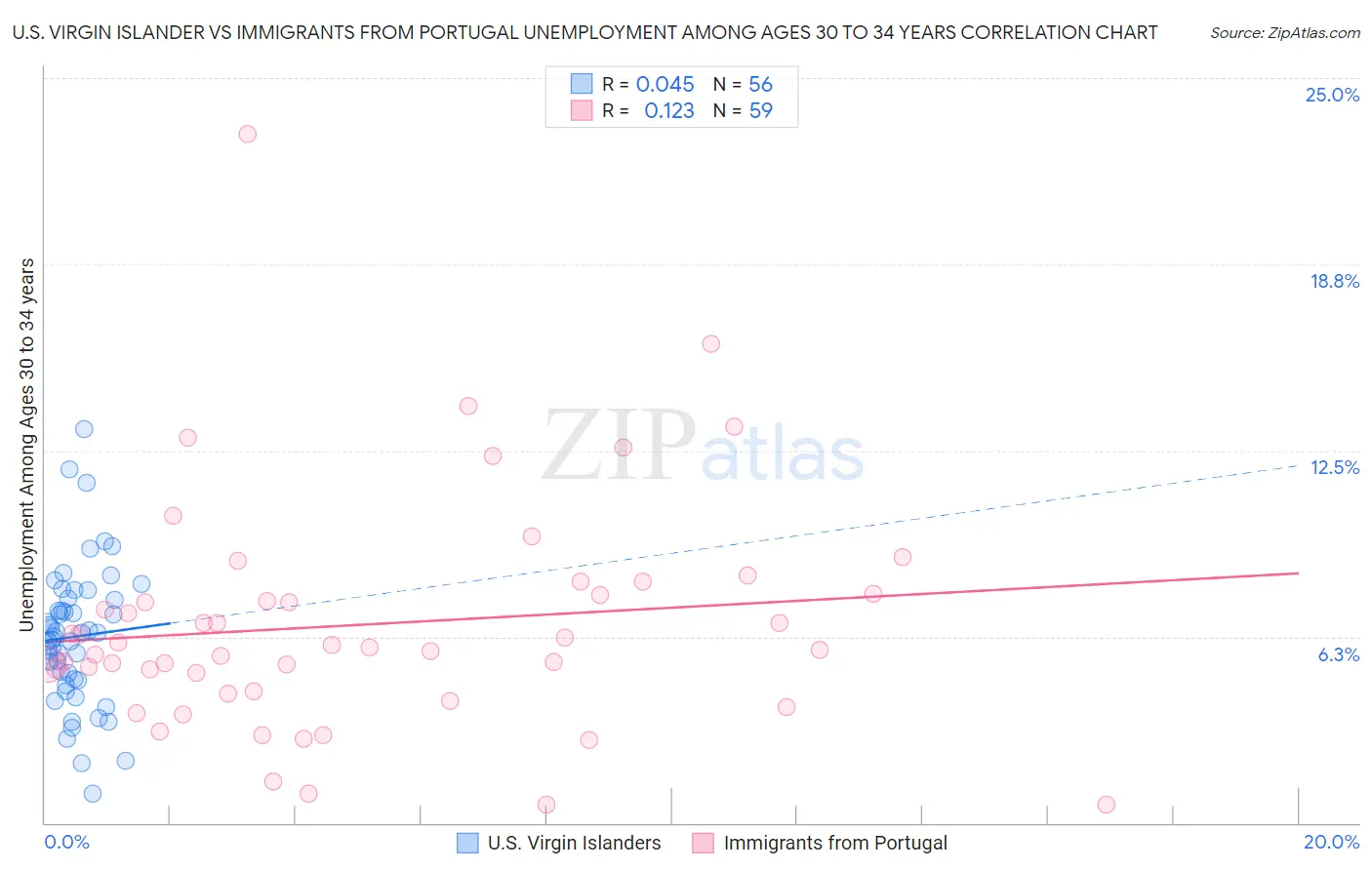 U.S. Virgin Islander vs Immigrants from Portugal Unemployment Among Ages 30 to 34 years