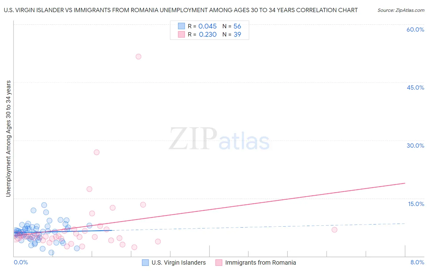 U.S. Virgin Islander vs Immigrants from Romania Unemployment Among Ages 30 to 34 years