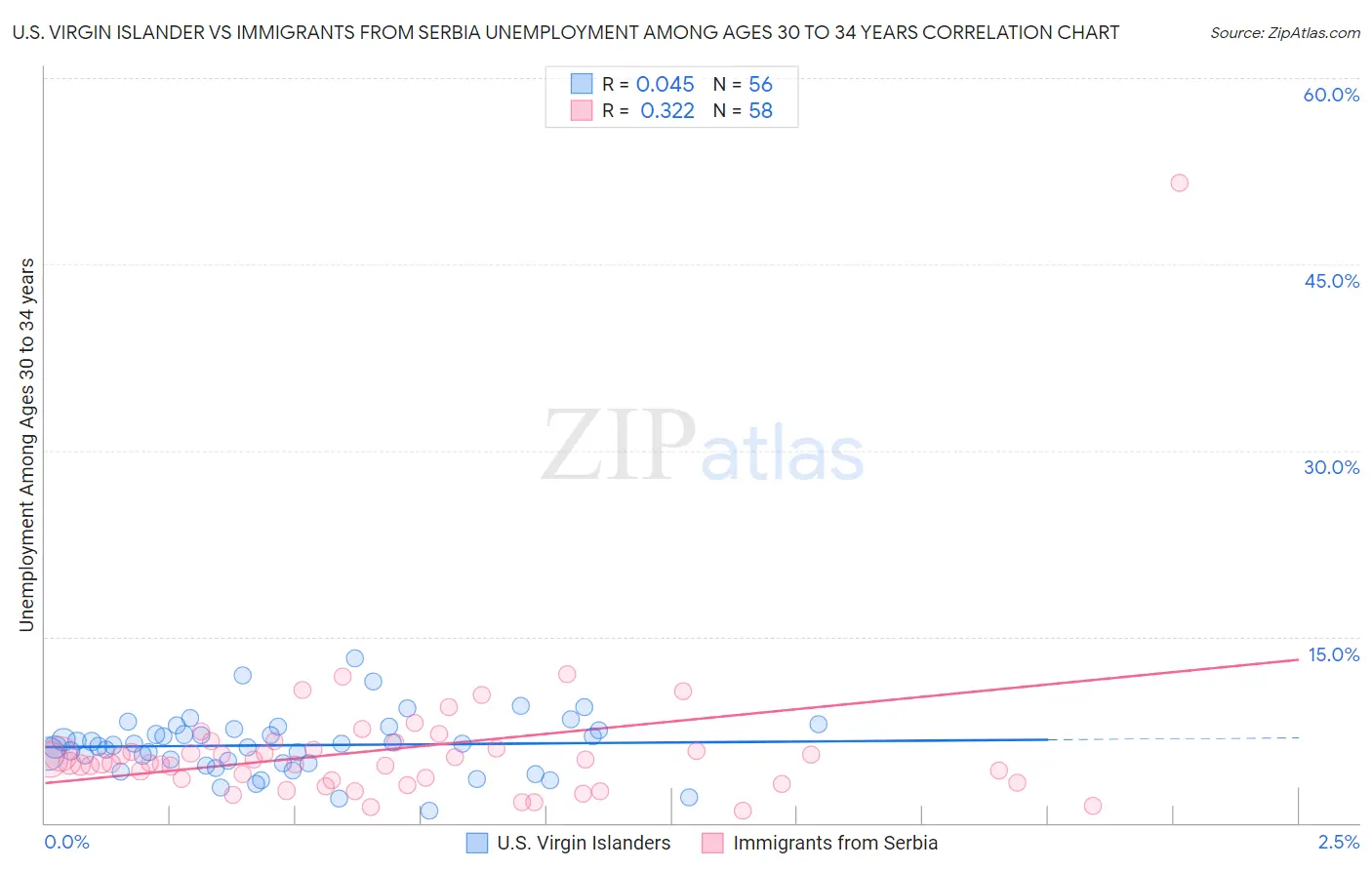 U.S. Virgin Islander vs Immigrants from Serbia Unemployment Among Ages 30 to 34 years