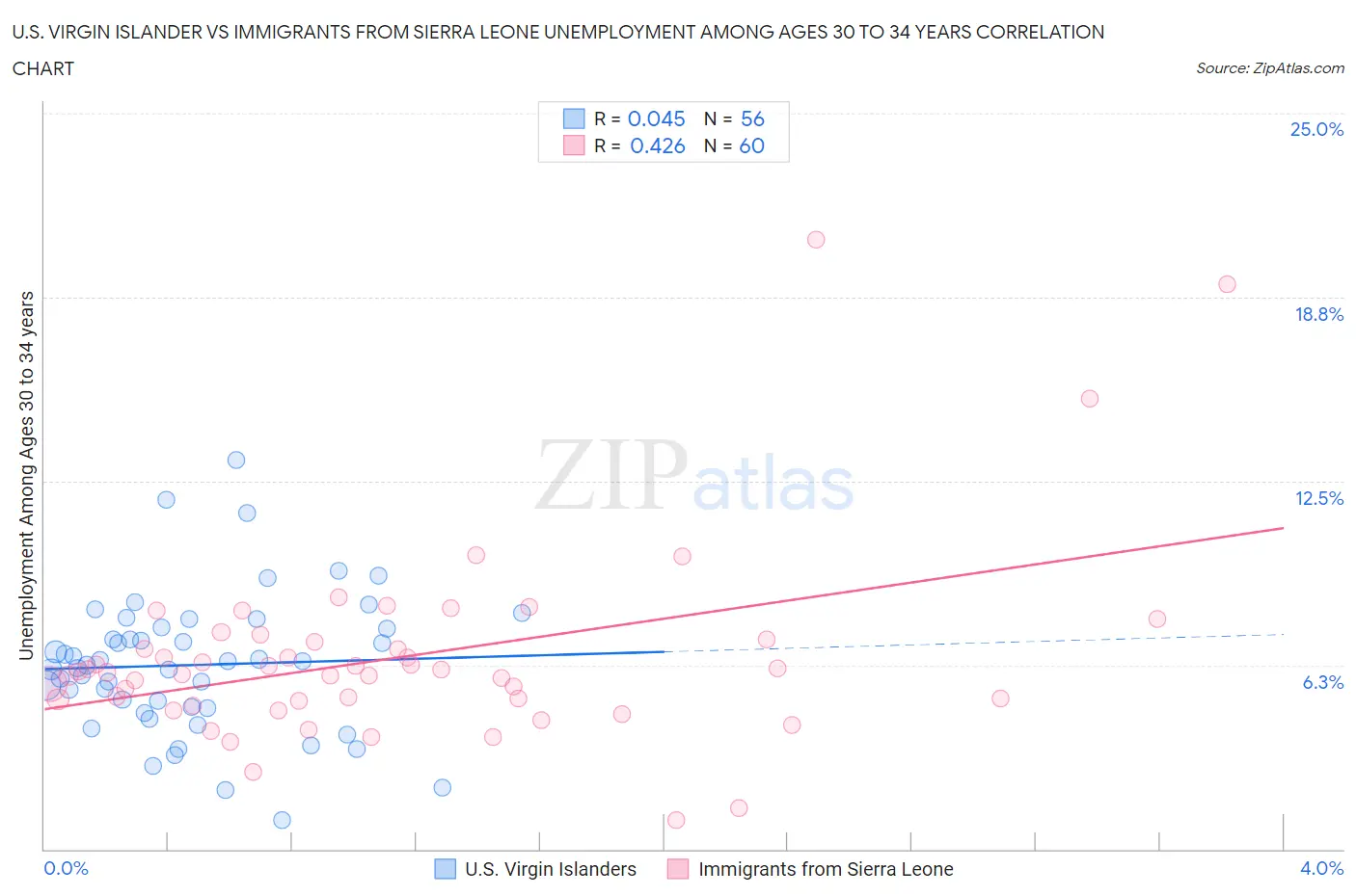 U.S. Virgin Islander vs Immigrants from Sierra Leone Unemployment Among Ages 30 to 34 years