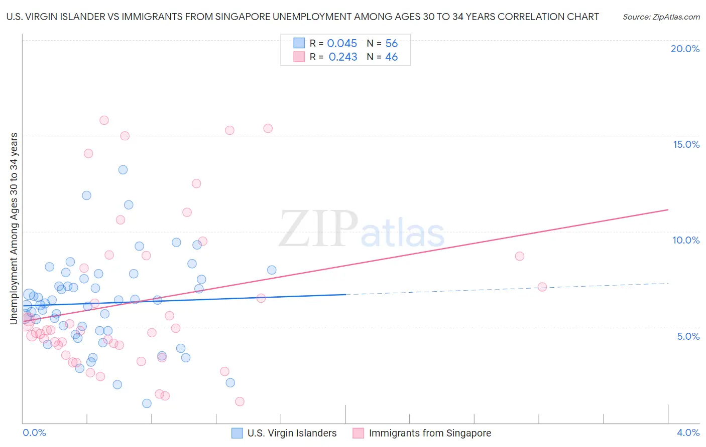 U.S. Virgin Islander vs Immigrants from Singapore Unemployment Among Ages 30 to 34 years