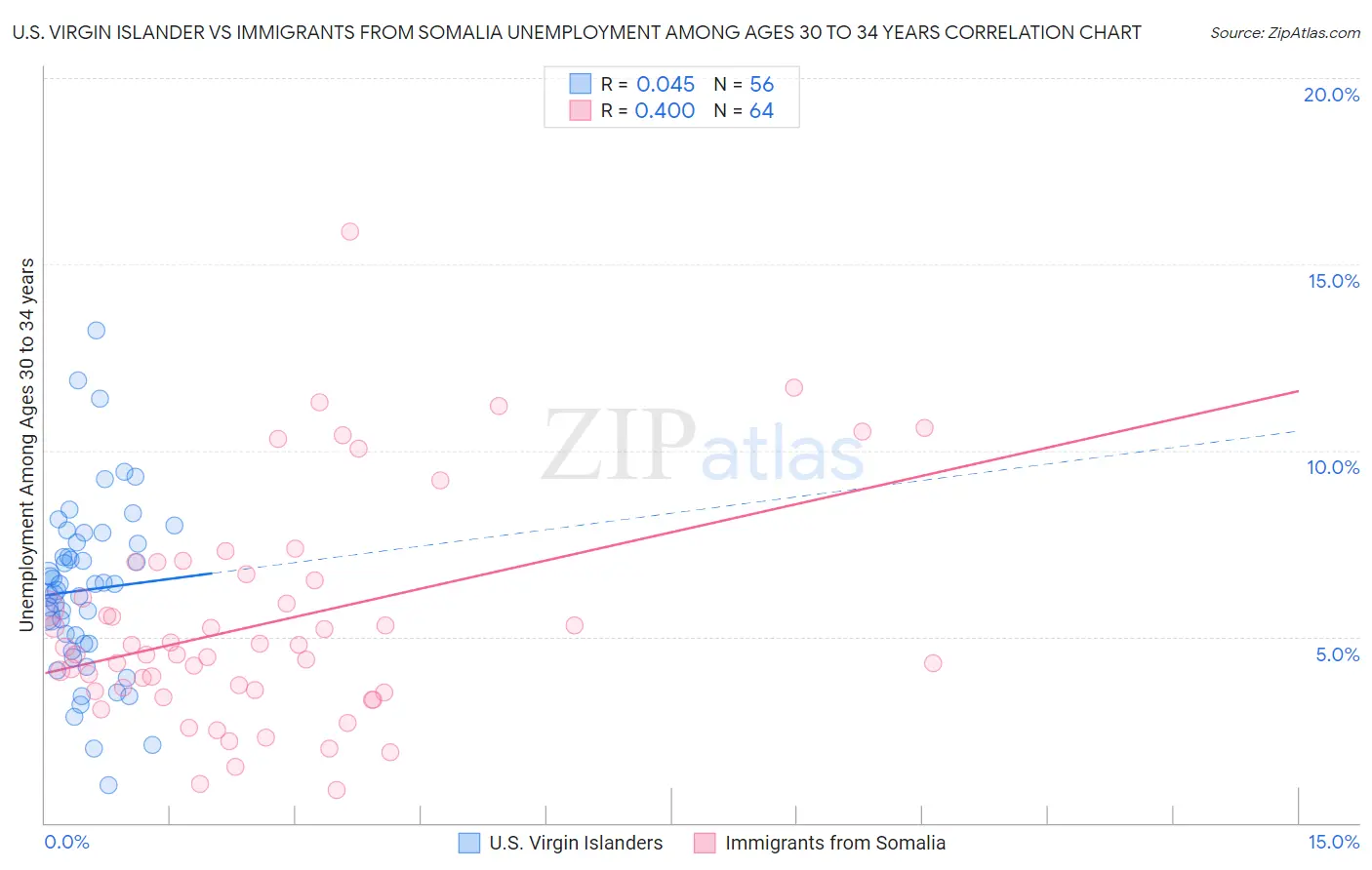 U.S. Virgin Islander vs Immigrants from Somalia Unemployment Among Ages 30 to 34 years