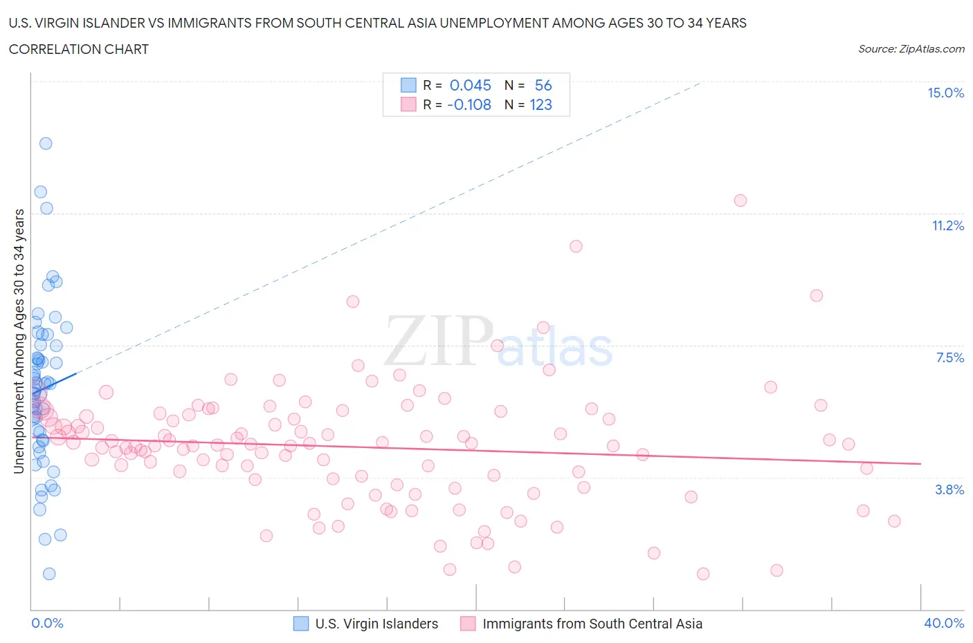 U.S. Virgin Islander vs Immigrants from South Central Asia Unemployment Among Ages 30 to 34 years