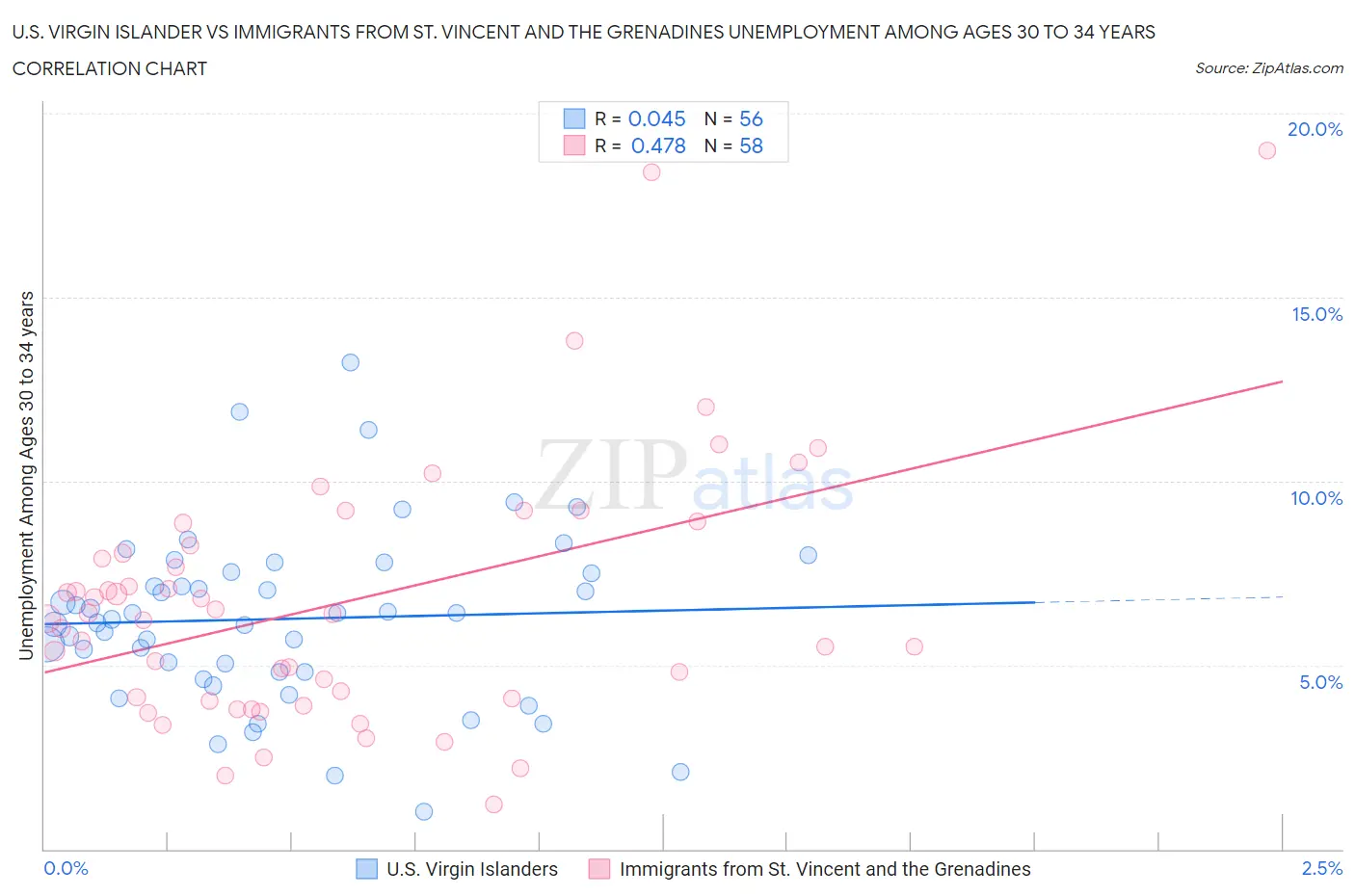U.S. Virgin Islander vs Immigrants from St. Vincent and the Grenadines Unemployment Among Ages 30 to 34 years