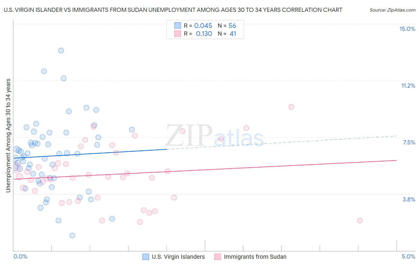 U.S. Virgin Islander vs Immigrants from Sudan Unemployment Among Ages 30 to 34 years
