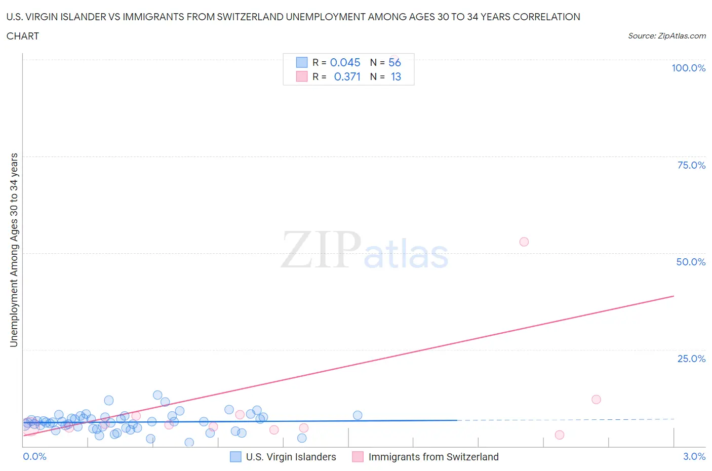 U.S. Virgin Islander vs Immigrants from Switzerland Unemployment Among Ages 30 to 34 years