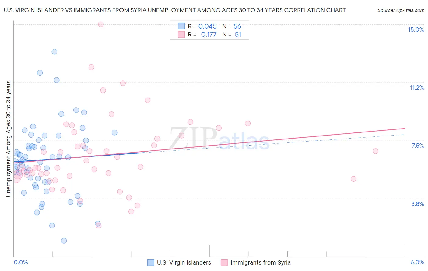 U.S. Virgin Islander vs Immigrants from Syria Unemployment Among Ages 30 to 34 years