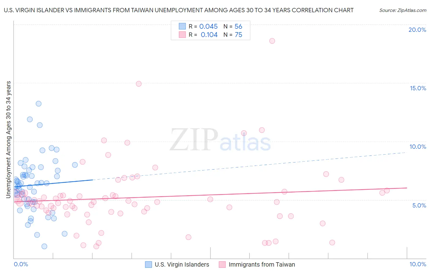 U.S. Virgin Islander vs Immigrants from Taiwan Unemployment Among Ages 30 to 34 years