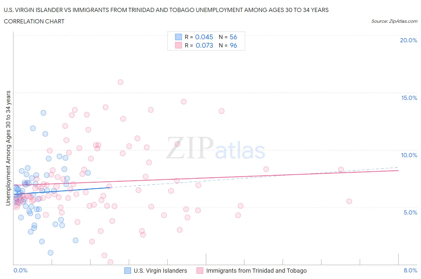 U.S. Virgin Islander vs Immigrants from Trinidad and Tobago Unemployment Among Ages 30 to 34 years