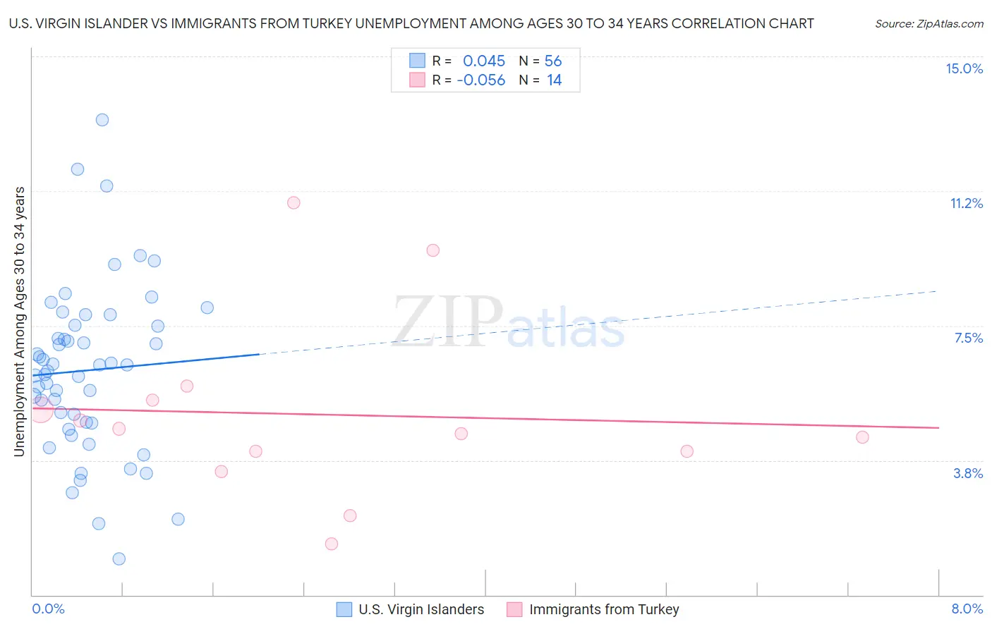 U.S. Virgin Islander vs Immigrants from Turkey Unemployment Among Ages 30 to 34 years