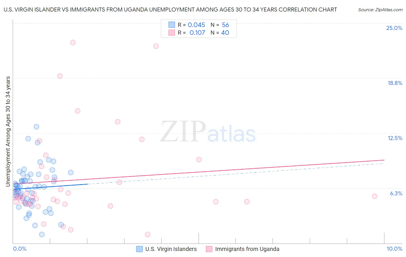 U.S. Virgin Islander vs Immigrants from Uganda Unemployment Among Ages 30 to 34 years