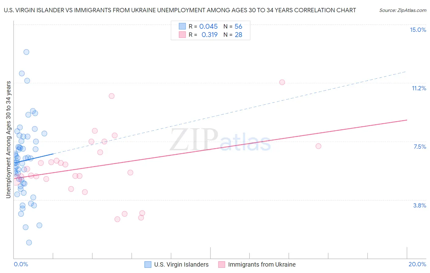 U.S. Virgin Islander vs Immigrants from Ukraine Unemployment Among Ages 30 to 34 years