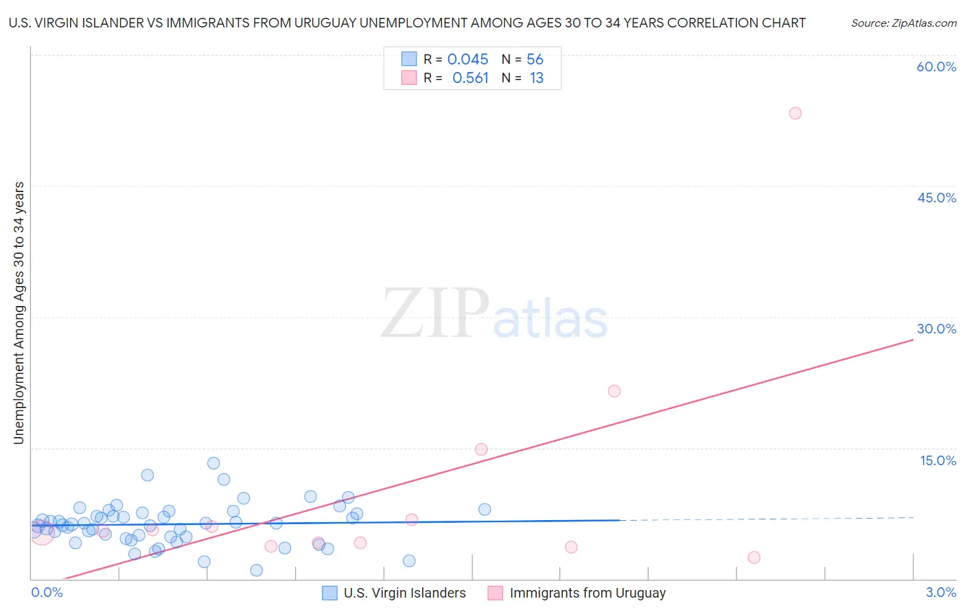 U.S. Virgin Islander vs Immigrants from Uruguay Unemployment Among Ages 30 to 34 years