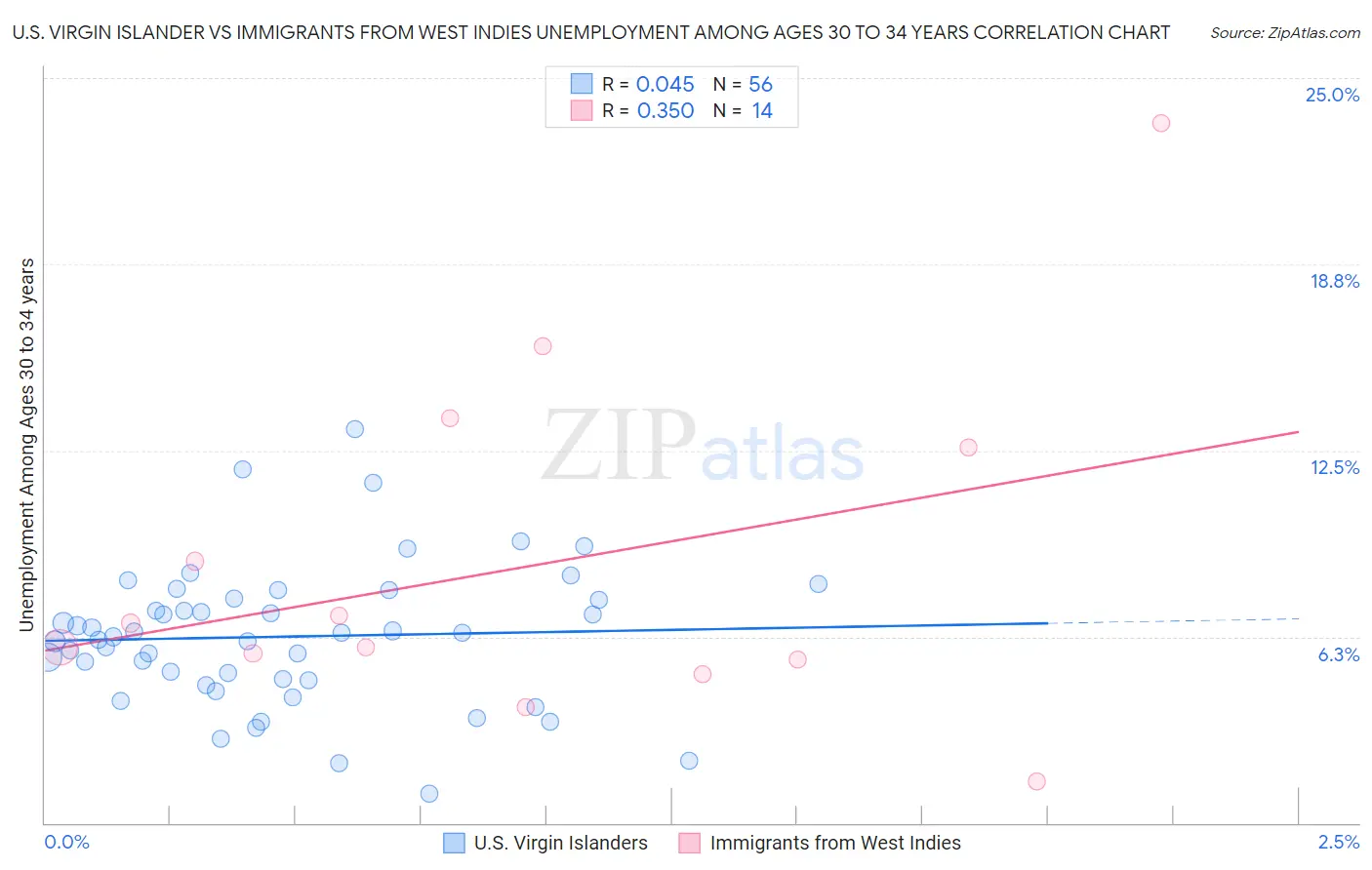 U.S. Virgin Islander vs Immigrants from West Indies Unemployment Among Ages 30 to 34 years