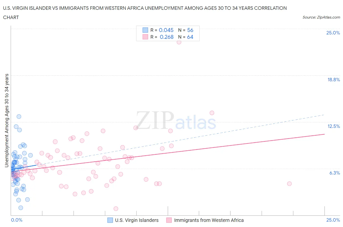 U.S. Virgin Islander vs Immigrants from Western Africa Unemployment Among Ages 30 to 34 years