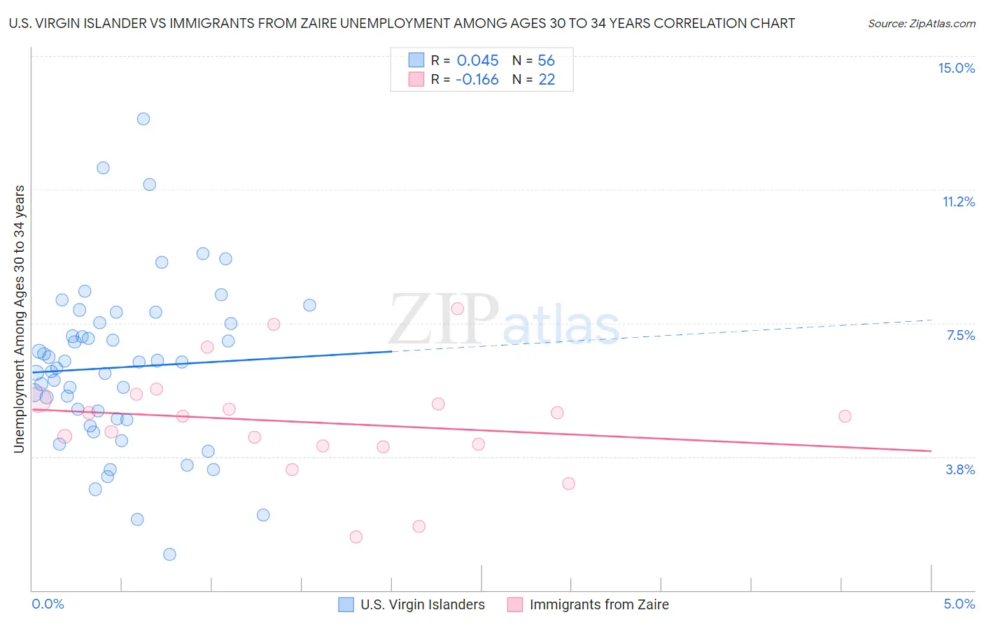 U.S. Virgin Islander vs Immigrants from Zaire Unemployment Among Ages 30 to 34 years