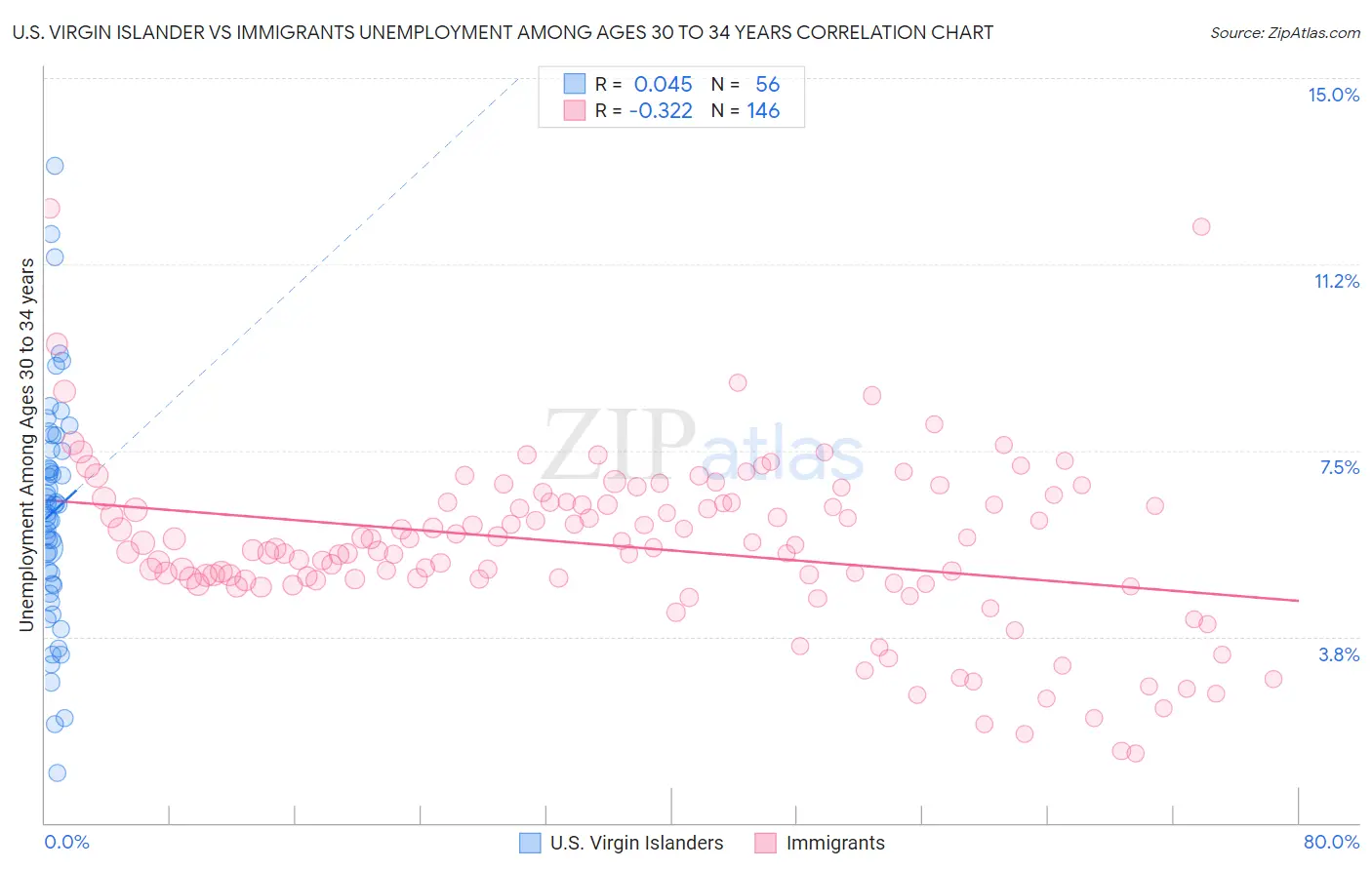 U.S. Virgin Islander vs Immigrants Unemployment Among Ages 30 to 34 years