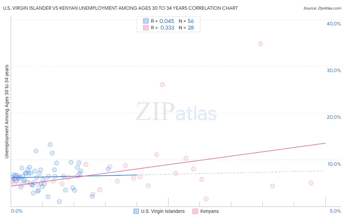 U.S. Virgin Islander vs Kenyan Unemployment Among Ages 30 to 34 years