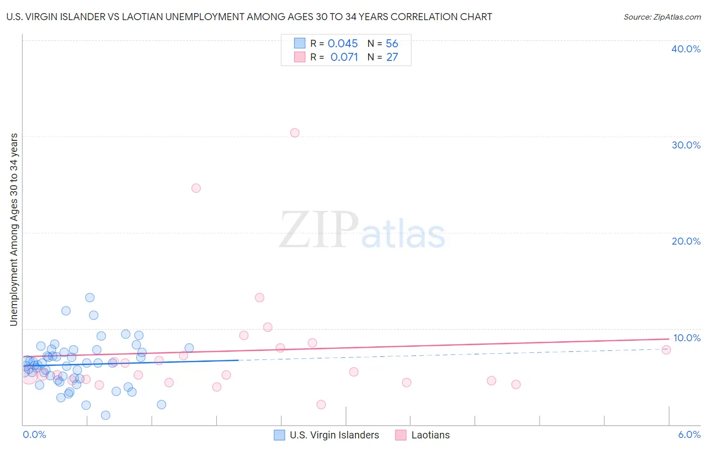 U.S. Virgin Islander vs Laotian Unemployment Among Ages 30 to 34 years