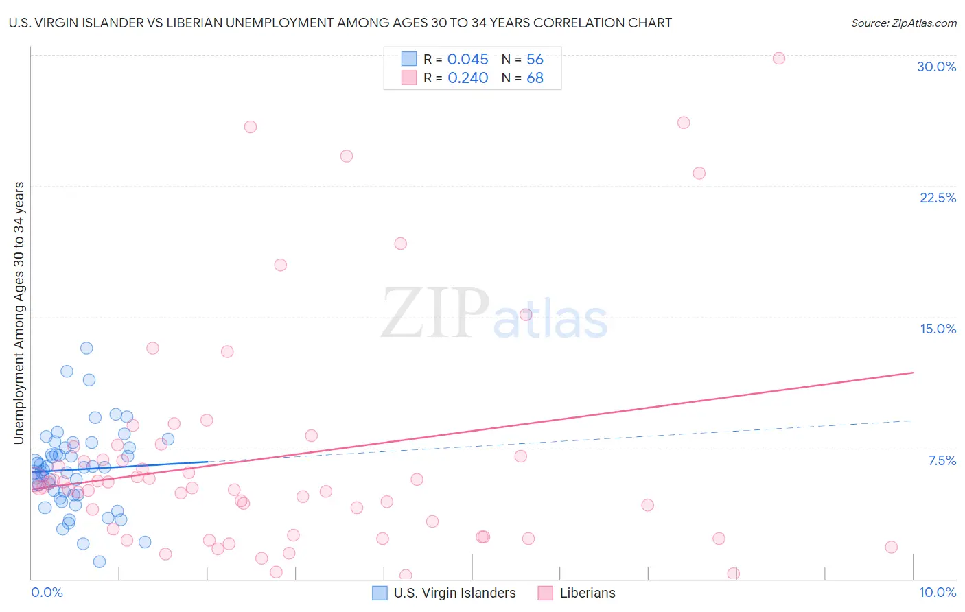 U.S. Virgin Islander vs Liberian Unemployment Among Ages 30 to 34 years