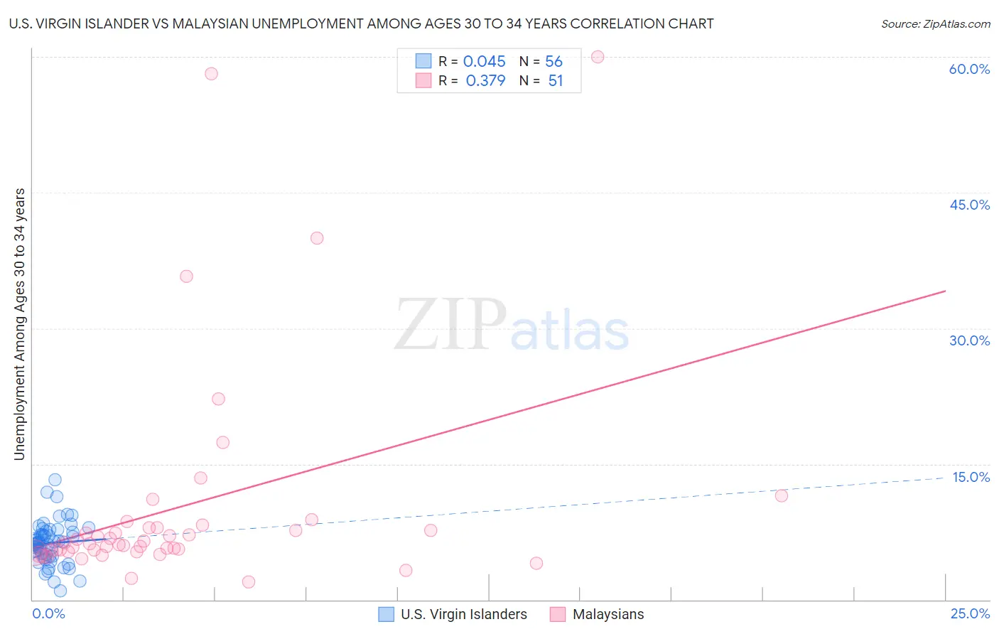 U.S. Virgin Islander vs Malaysian Unemployment Among Ages 30 to 34 years