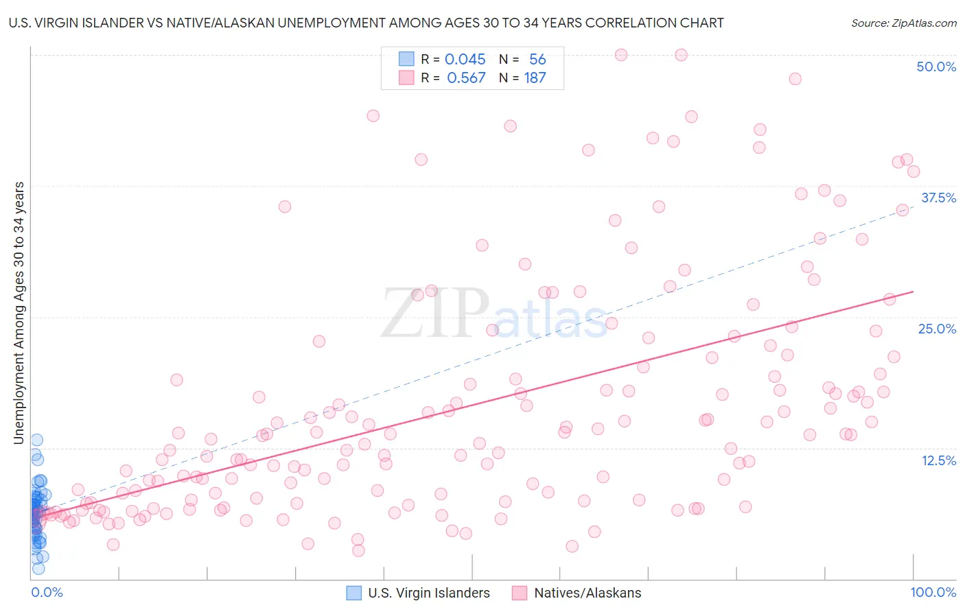 U.S. Virgin Islander vs Native/Alaskan Unemployment Among Ages 30 to 34 years