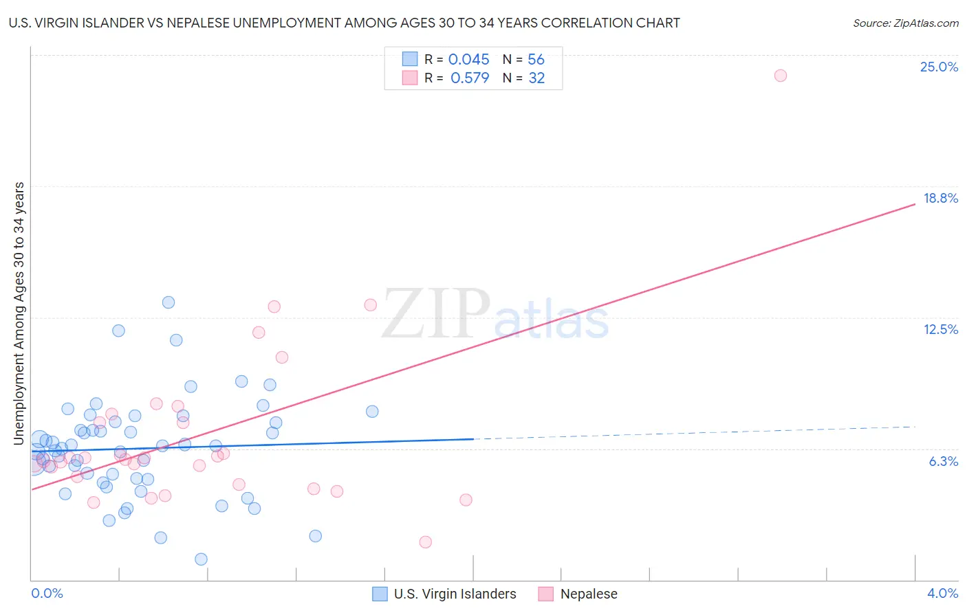 U.S. Virgin Islander vs Nepalese Unemployment Among Ages 30 to 34 years