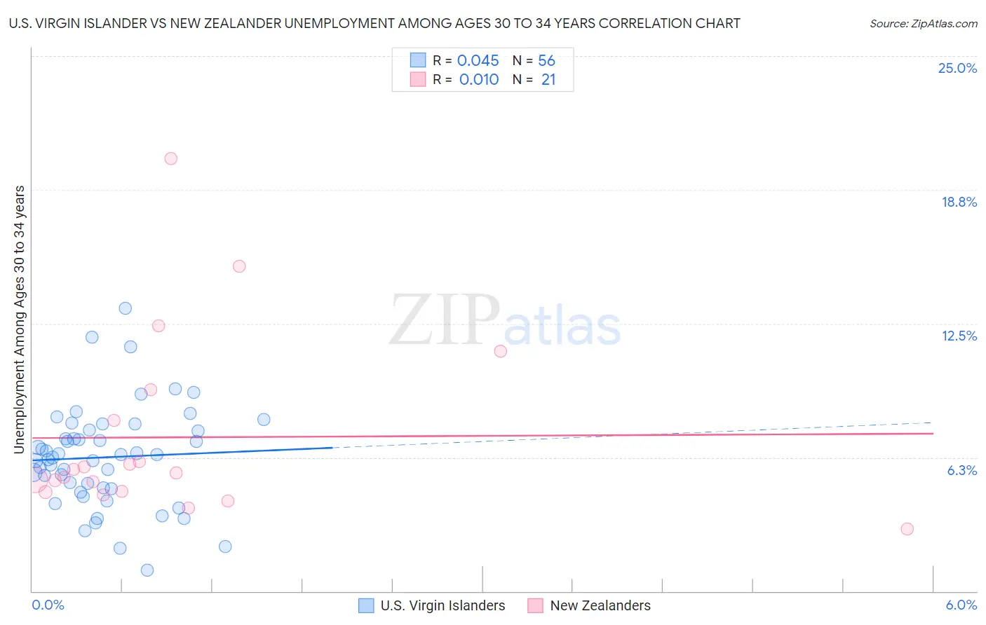 U.S. Virgin Islander vs New Zealander Unemployment Among Ages 30 to 34 years