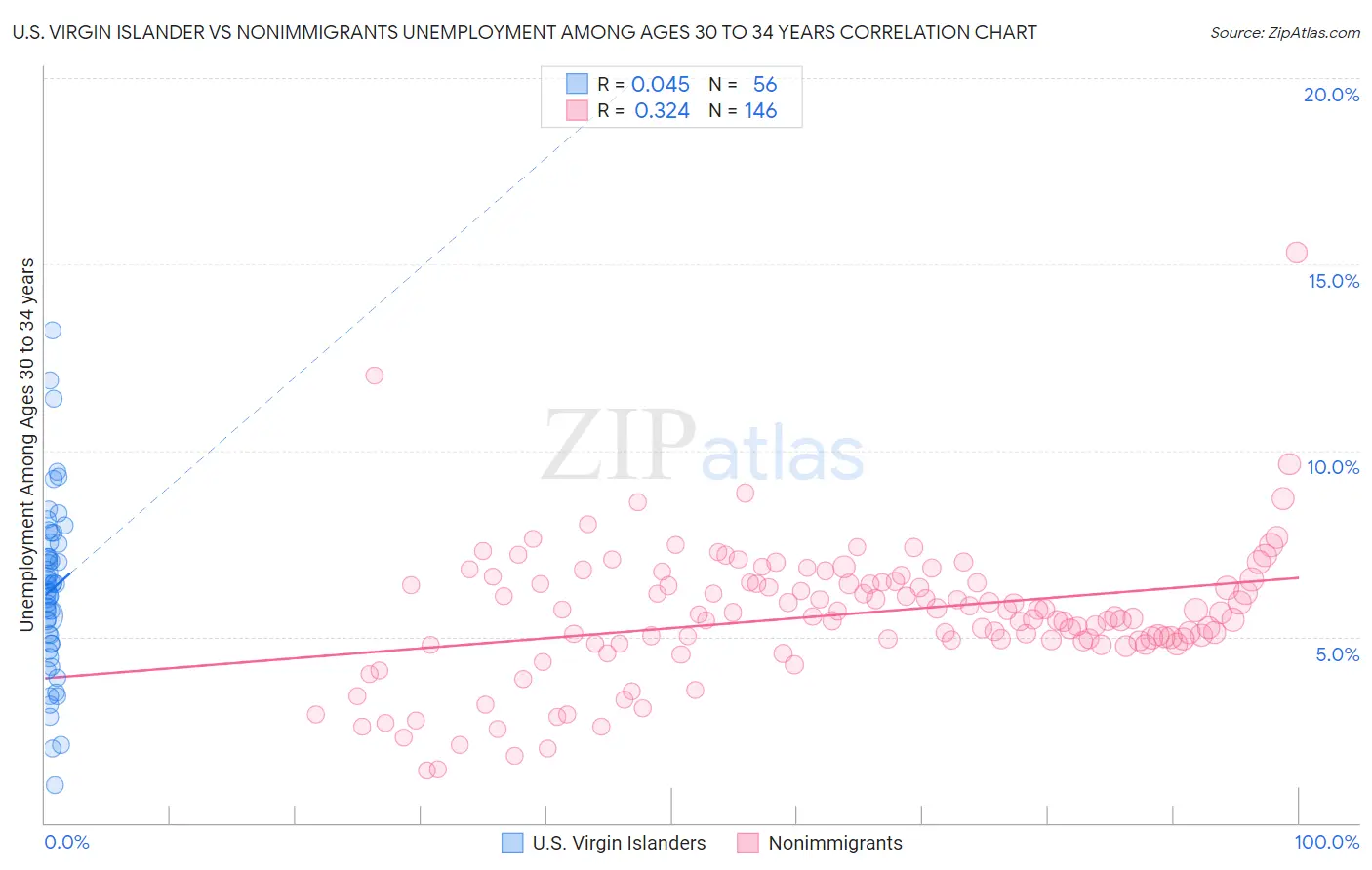 U.S. Virgin Islander vs Nonimmigrants Unemployment Among Ages 30 to 34 years